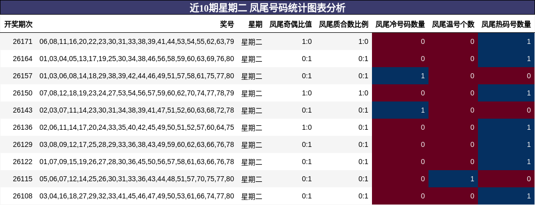 近10期星期二 凤尾号码统计图表分析