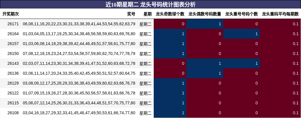 近10期星期二 龙头号码统计图表分析