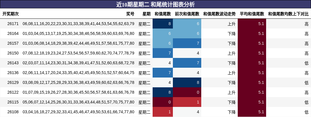 近10期星期二 和尾统计图表分析