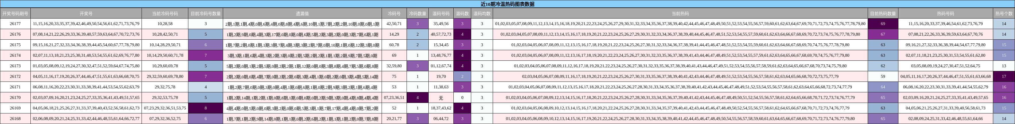 冷温热码分析