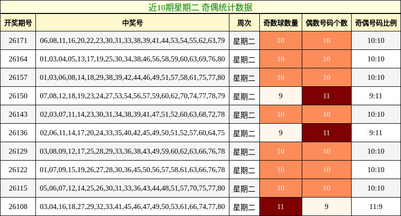 奇偶分析