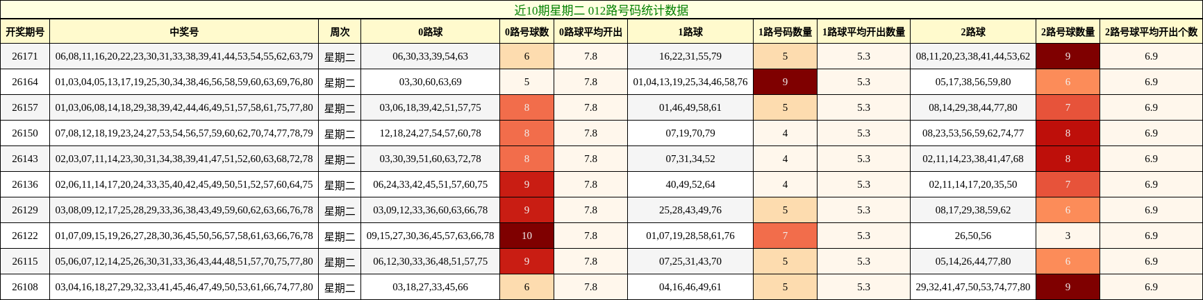 012路号码分析