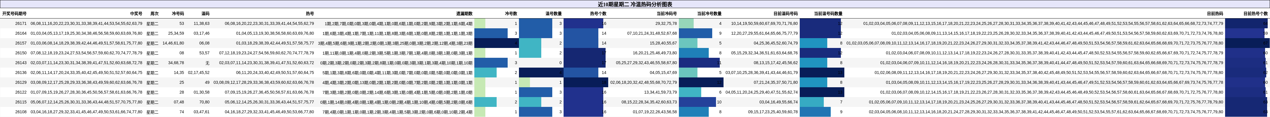 冷温热码分析