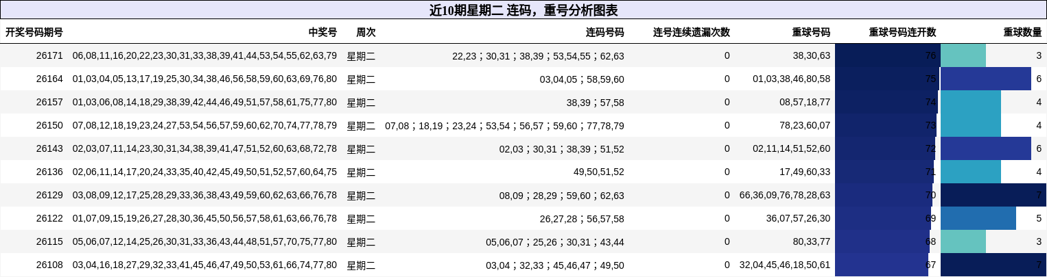 连码分析，重号分析