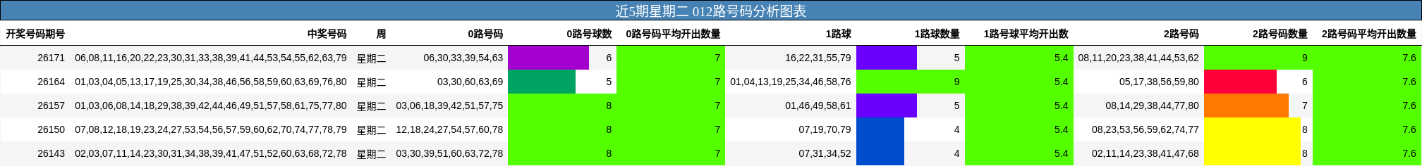近5期星期二 012路号码分析图表