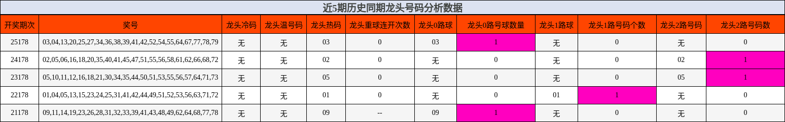 近5期历史同期龙头号码分析数据