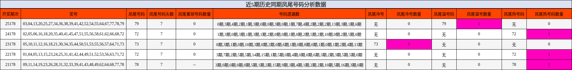 近5期历史同期凤尾号码分析数据