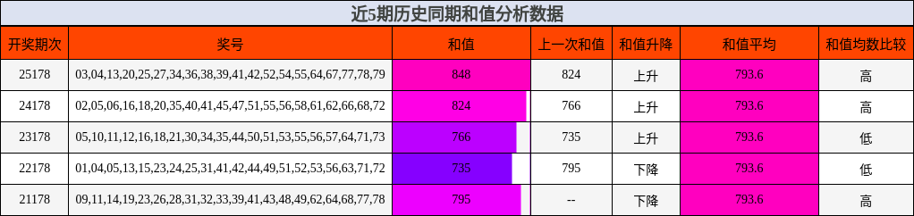 近5期历史同期和值分析数据