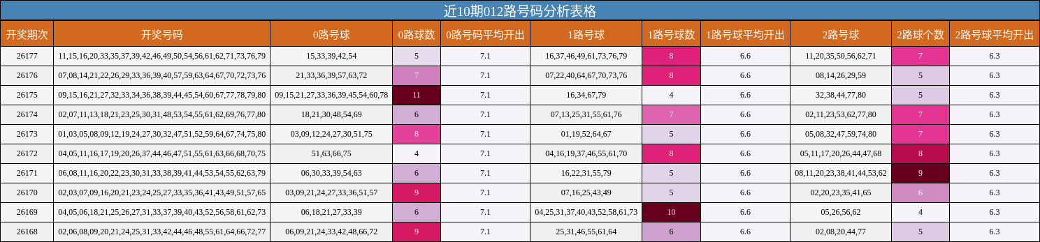 近10期012路号码分析表格