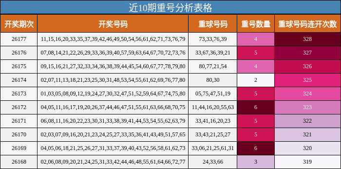 近10期重号分析表格