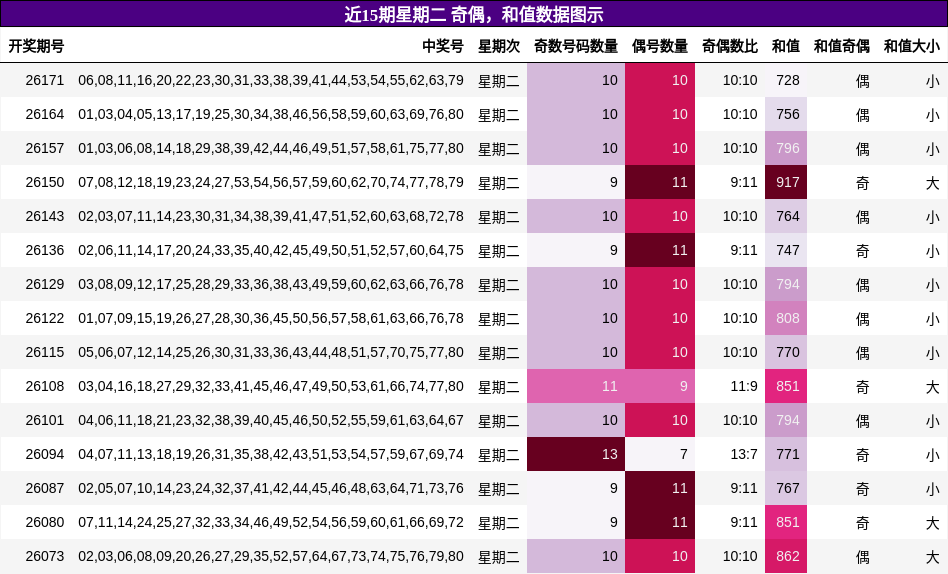 奇偶分析,和值分析