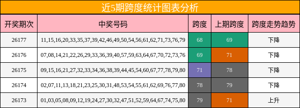 近5期跨度统计图表分析