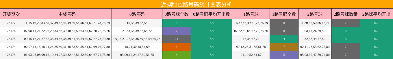 近5期012路号码统计图表分析
