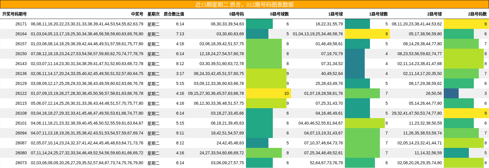 近15期星期二 质合，012路号码图表数据