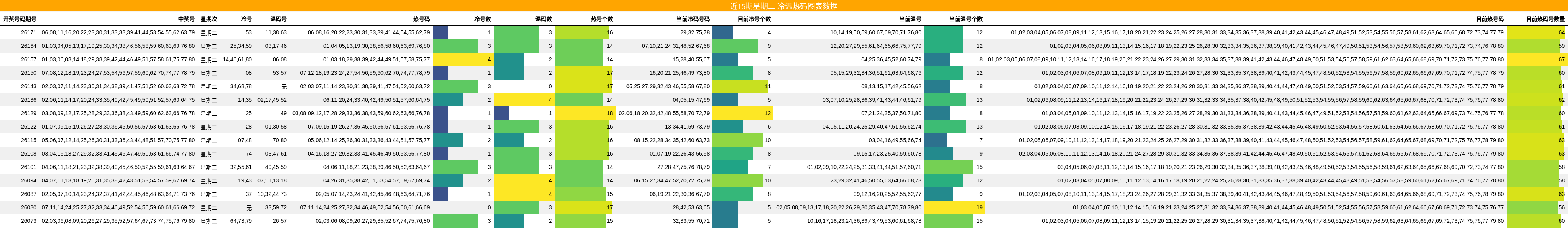 近15期星期二 冷温热码图表数据
