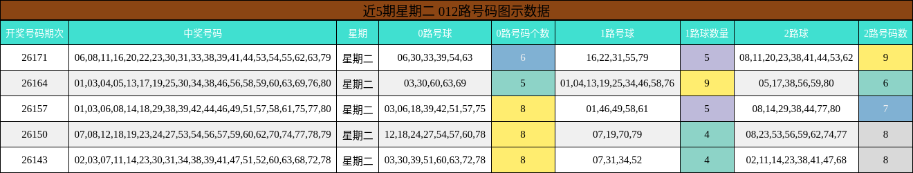 近5期星期二 012路号码图示数据