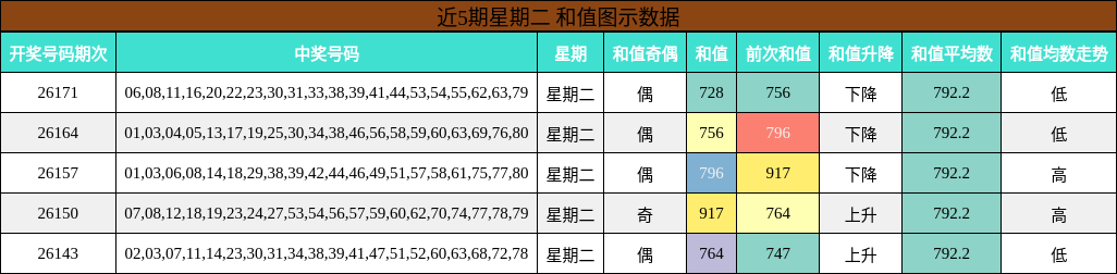 近5期星期二 和值图示数据