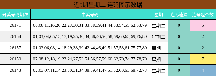 近5期星期二 连码图示数据