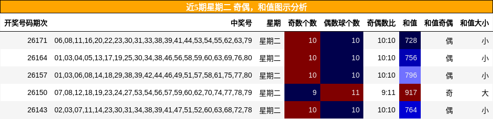 奇偶分析，和值分析