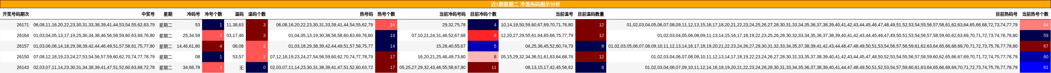 冷温热码分析