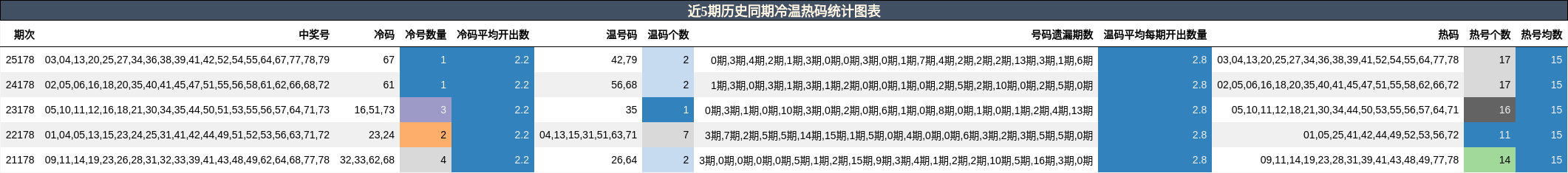 近5期历史同期冷温热码统计图表