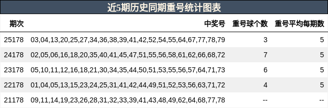近5期历史同期重号统计图表