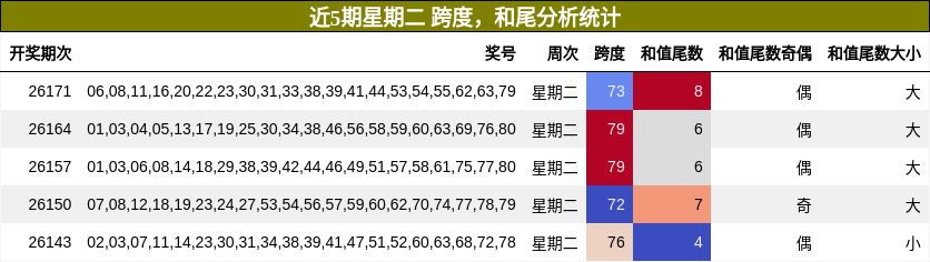 跨度分析,和尾分析