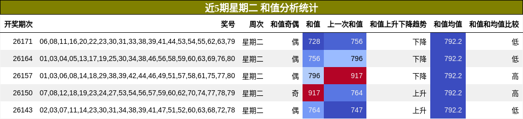 和值分析