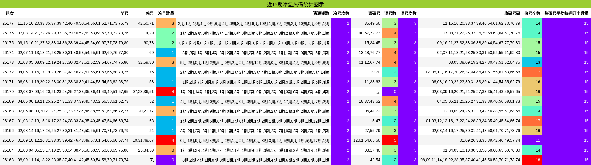 近15期冷温热码统计图示