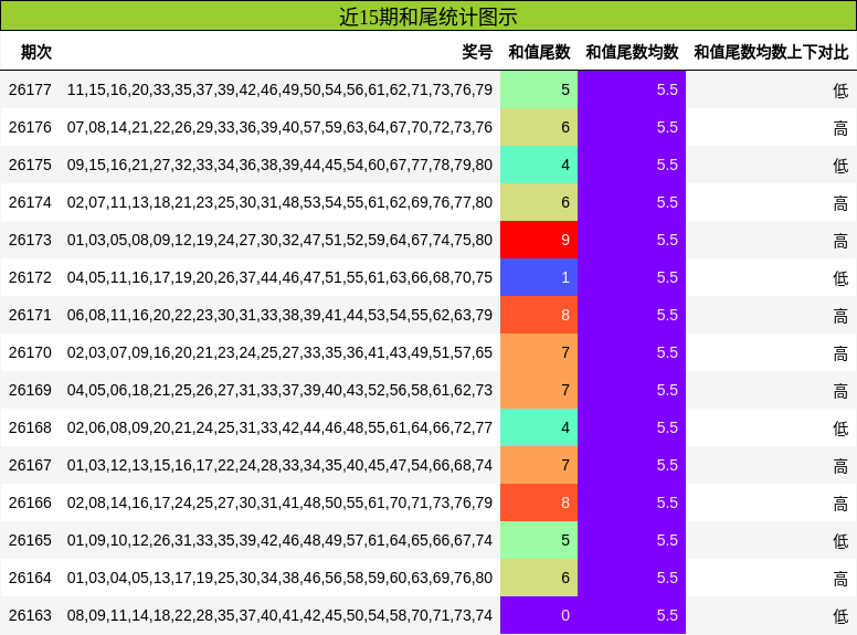 近15期和尾统计图示