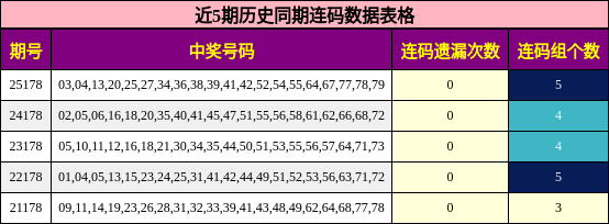 近5期历史同期连码数据表格