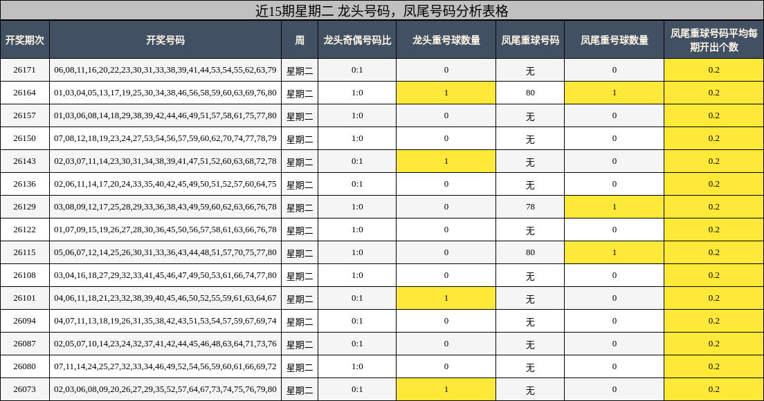 近15期星期二 龙头号码，凤尾号码分析表格