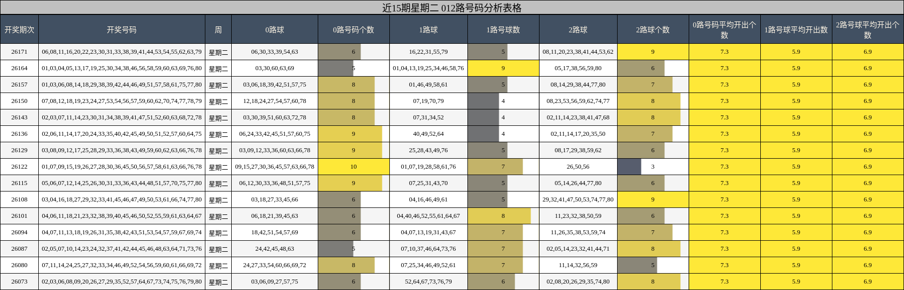 近15期星期二 012路号码分析表格