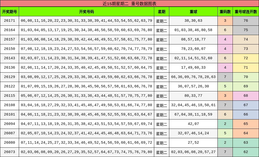 近15期星期二 重号数据图表