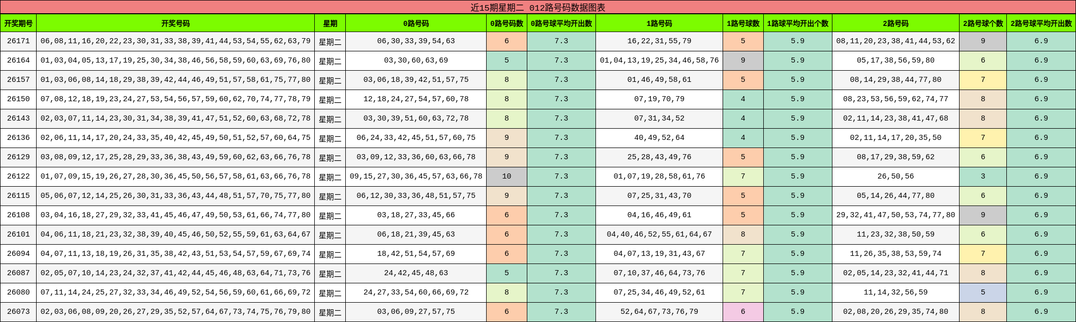 近15期星期二 012路号码数据图表