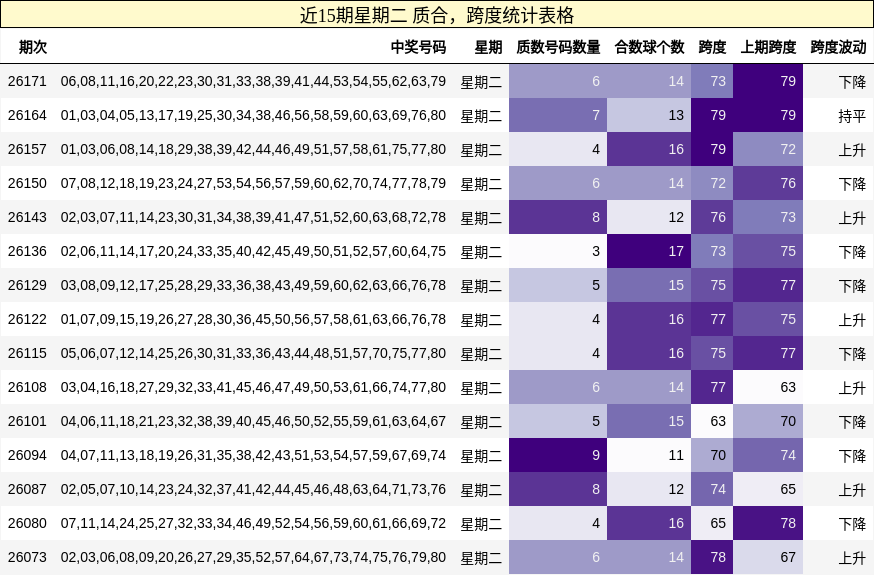 近15期星期二 质合，跨度统计表格