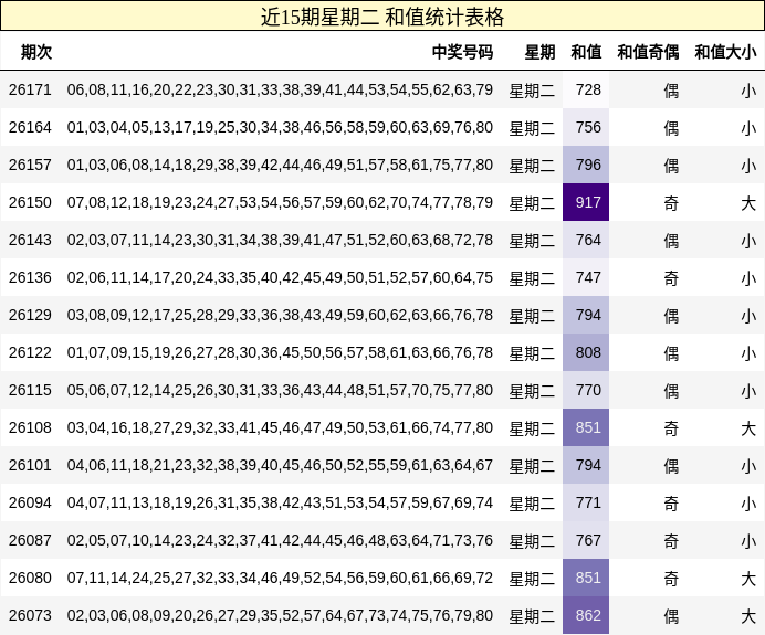 近15期星期二 和值统计表格
