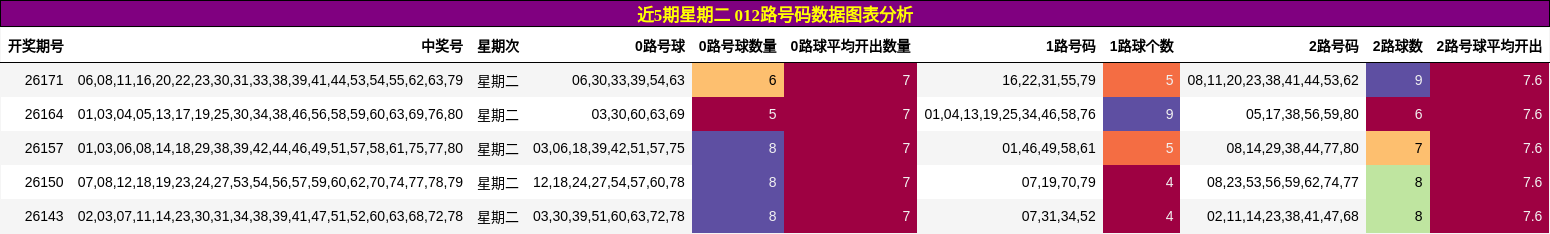 012路号码分析