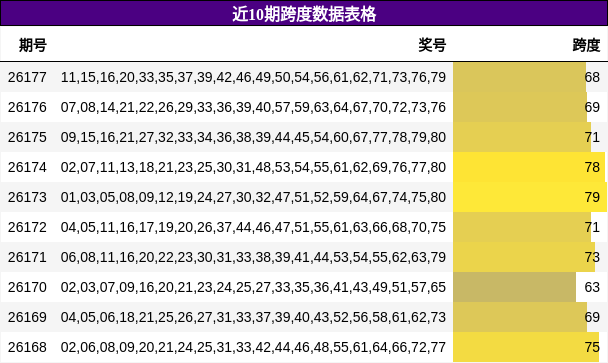 近10期跨度数据表格