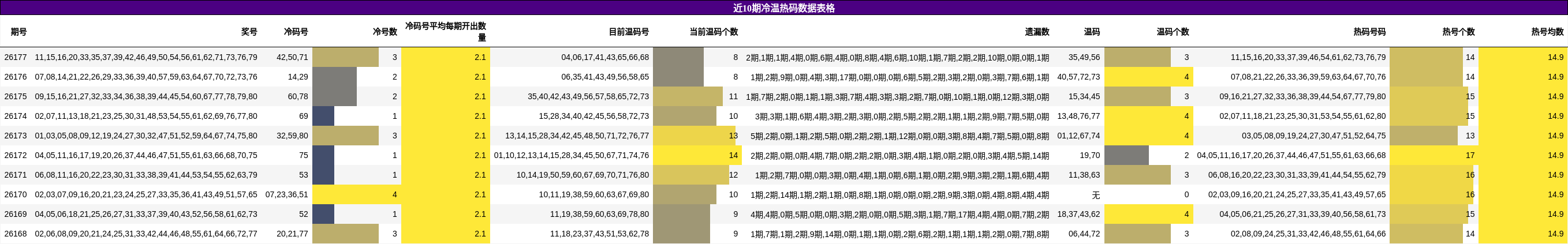 近10期冷温热码数据表格