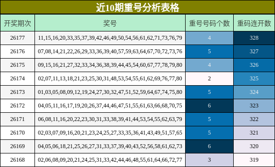 近10期重号分析表格