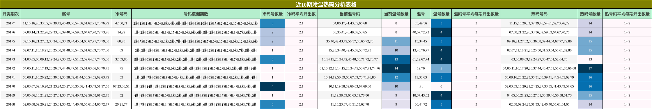 近10期冷温热码分析表格