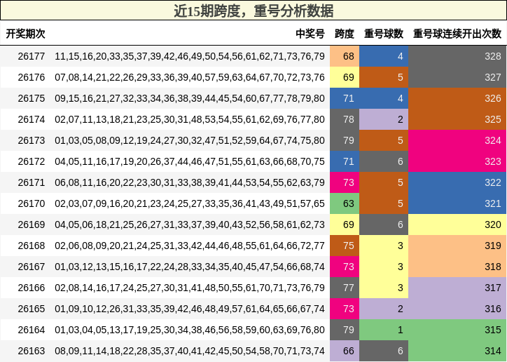 跨度分析，重号分析