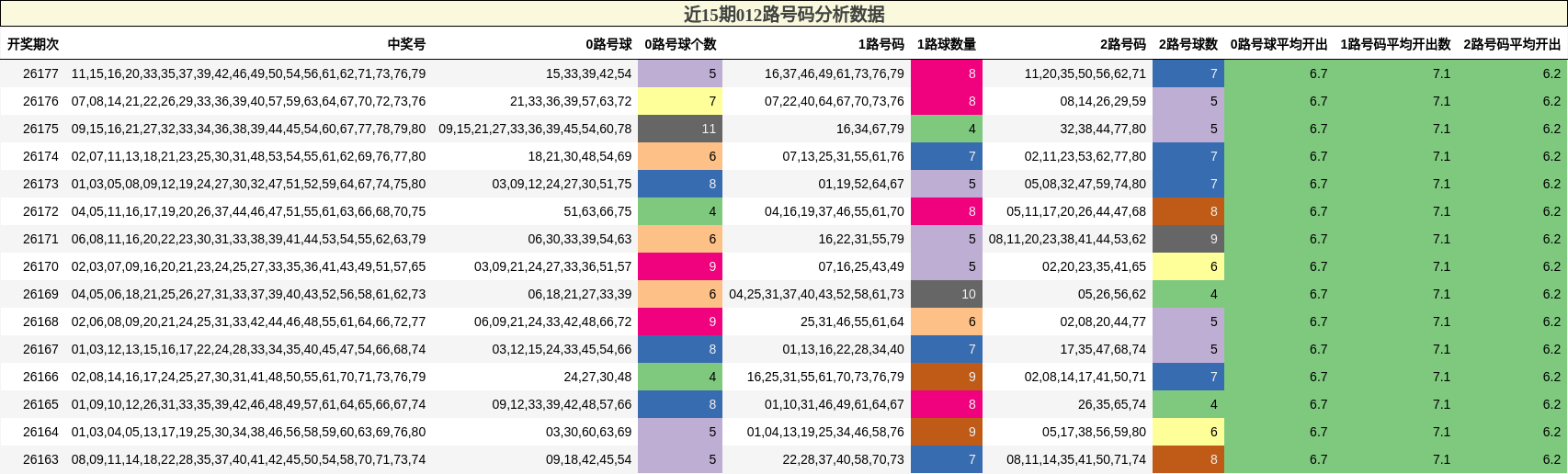 012路号码分析