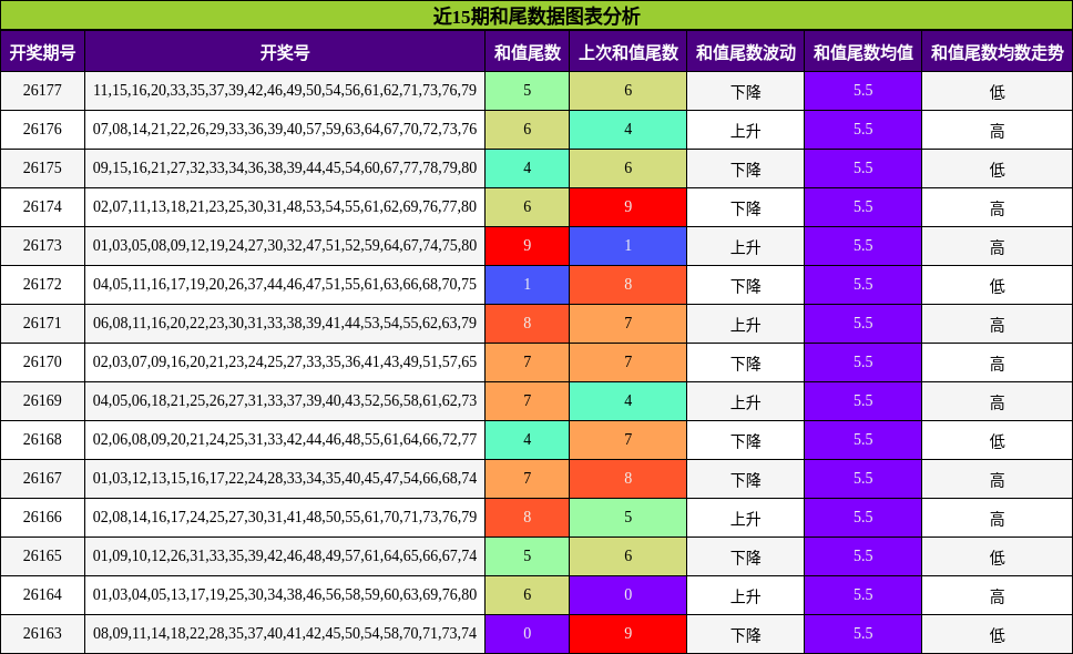 近15期和尾数据图表分析