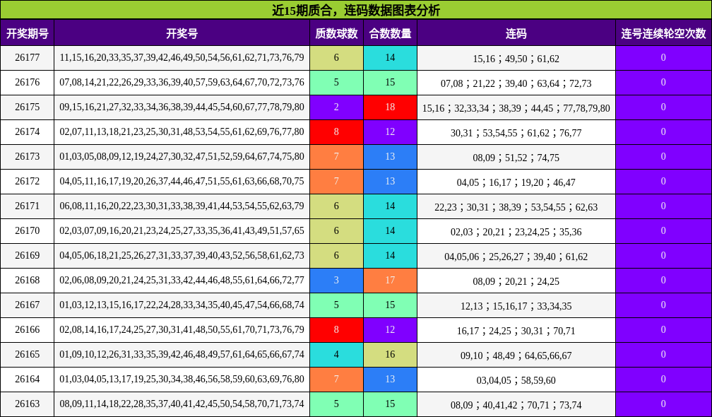 近15期质合，连码数据图表分析