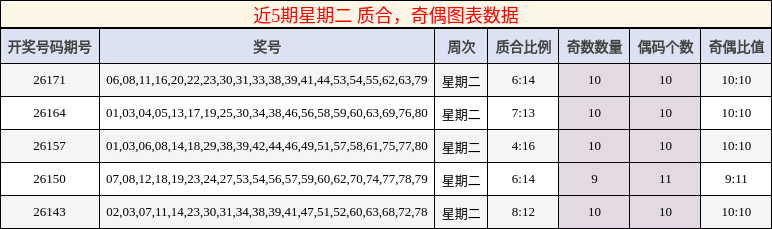 近5期星期二 质合，奇偶图表数据