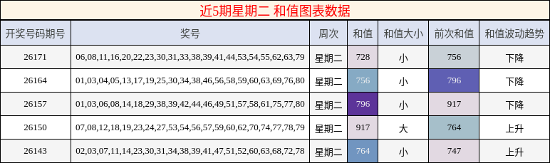 近5期星期二 和值图表数据
