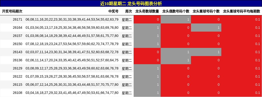 近10期星期二 龙头号码图表分析