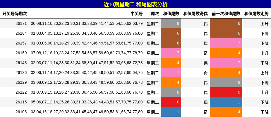 近10期星期二 和尾图表分析
